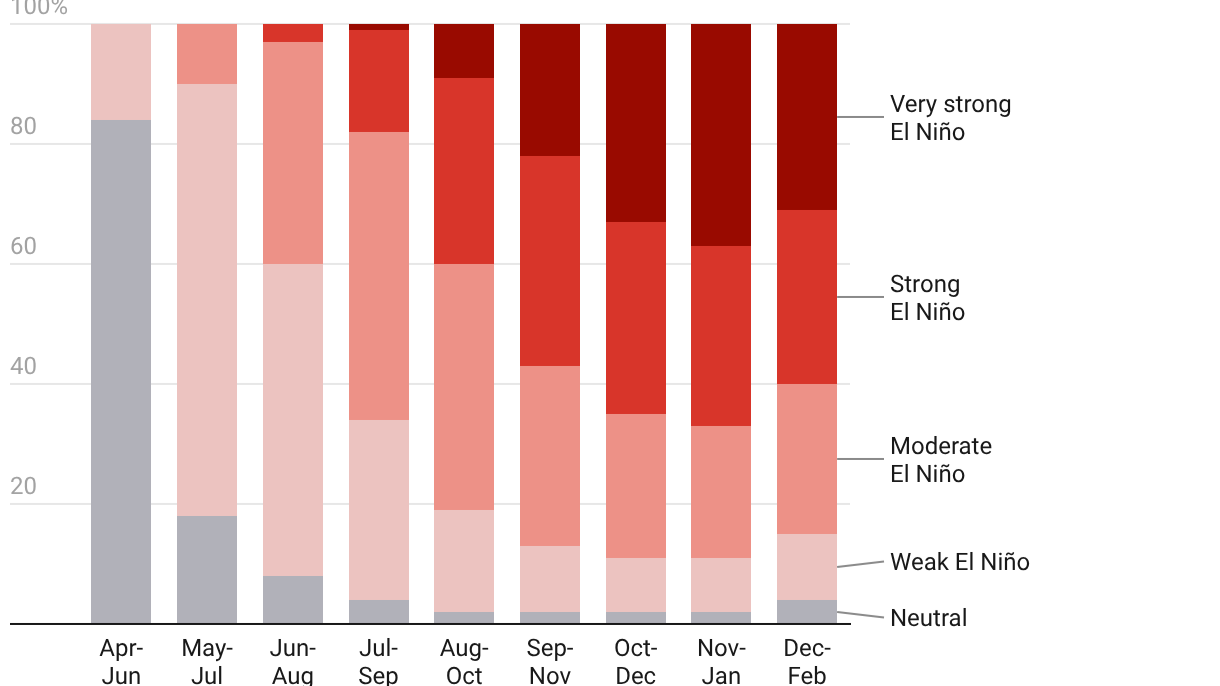 El Niño events are more probable in the Pacific over the summer months between November and February. (Supplied: NOAA)
