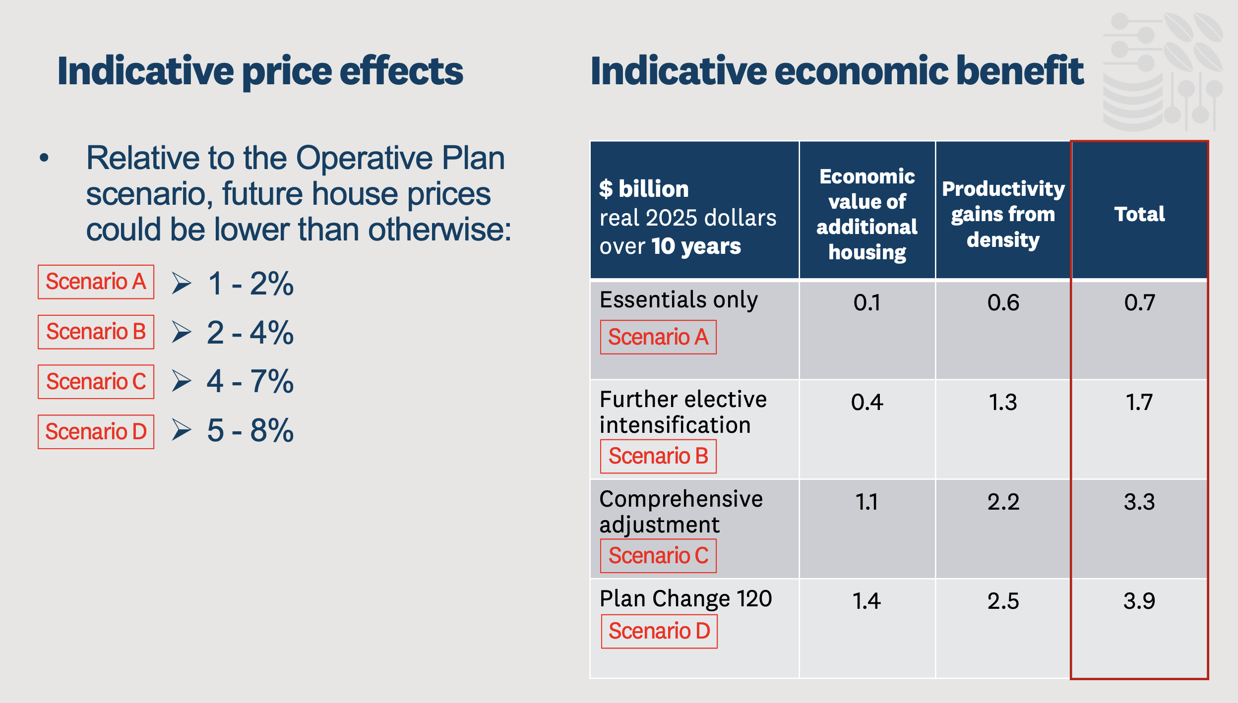 Modelled price impacts from zoning choices.