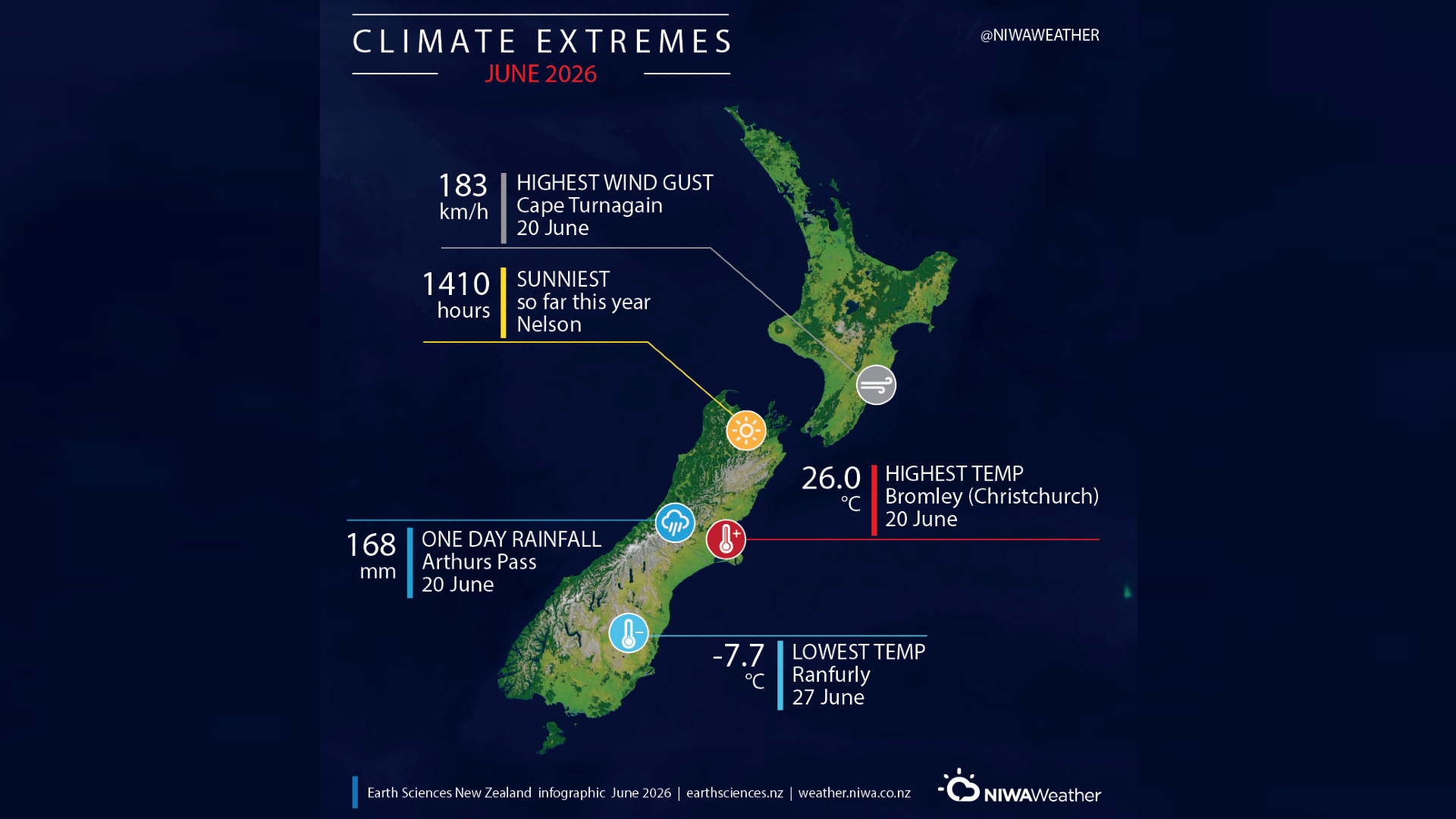Climate extremes experienced in New Zealand during June 2026.