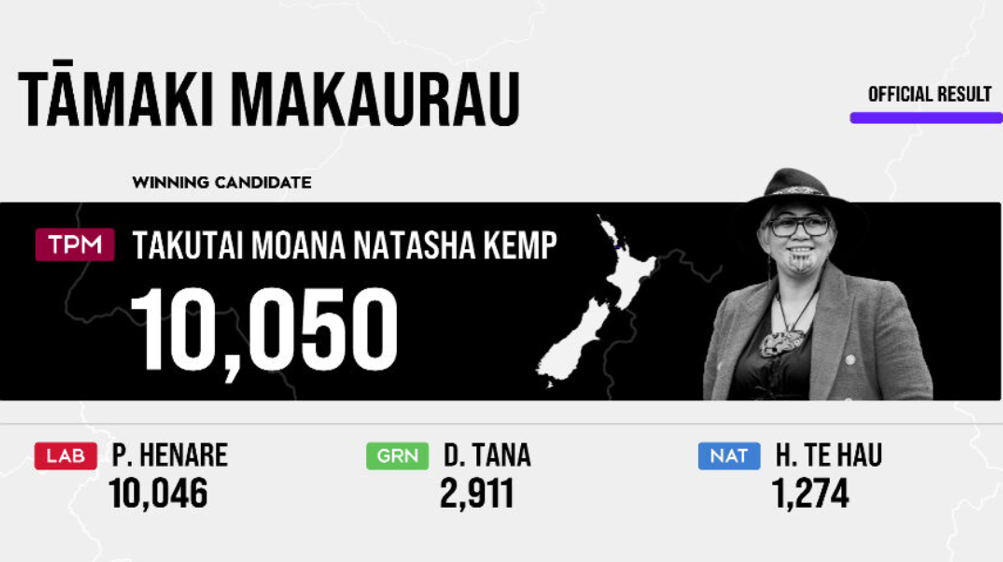 The final candidate results in the Tāmaki Makaurau Māori electorate.