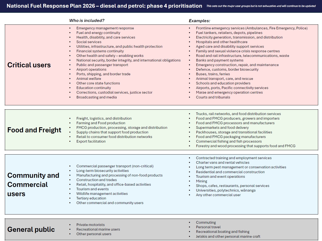 A priority table of fuel users under phase four.