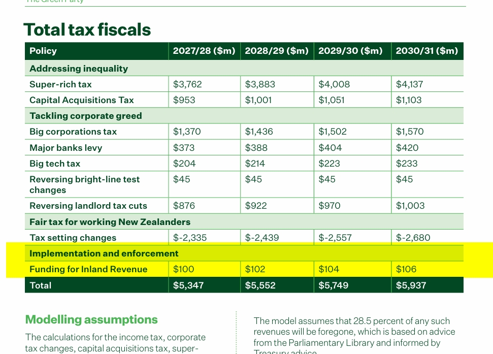 The original incorrect fiscal table. 