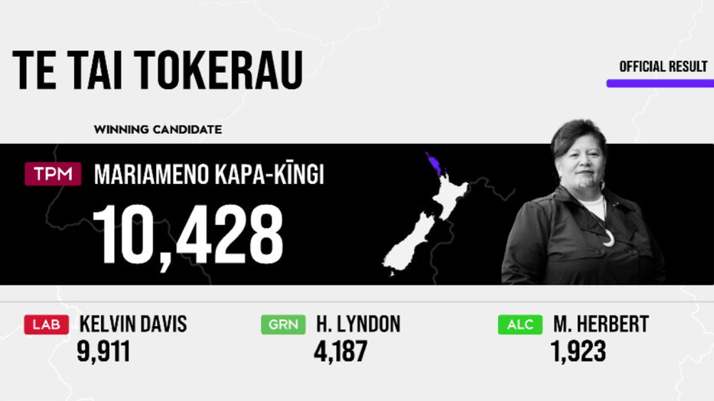 The final candidate results in the Te Tai Tokerau Māori electorate.