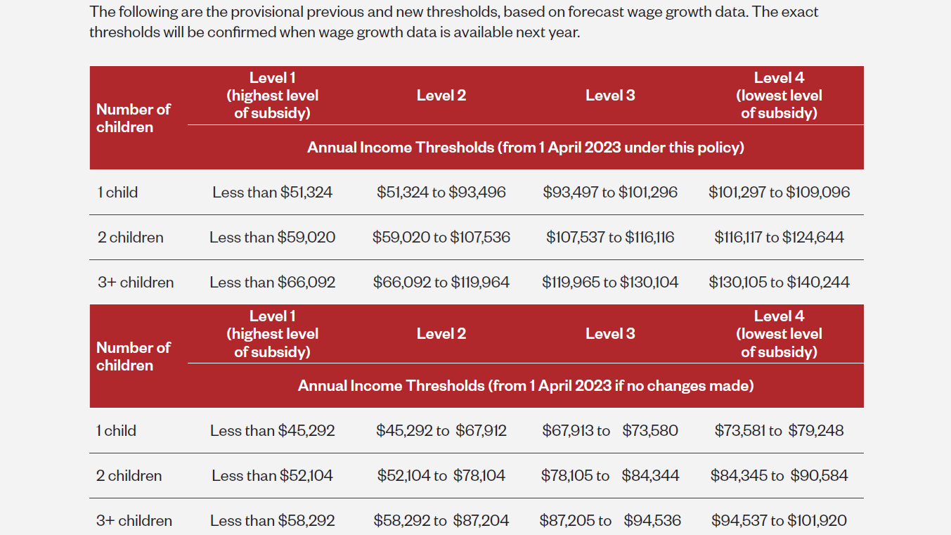 Provisional previous and new thresholds, based on forecast wage growth data. The exact thresholds will be confirmed when wage growth data is available next year.